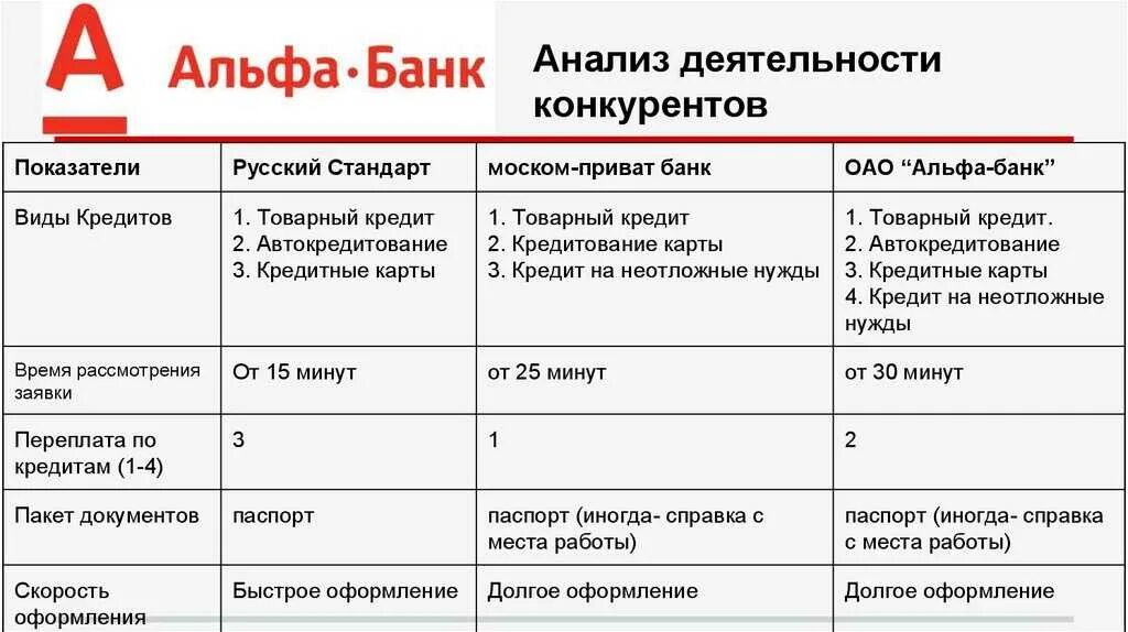 Анализ альфа банка 2023. Финансовые показатели альфа банка 2020. Анализ альфа банка 2023. Кэшбэк по картам альфа банк. Структура потребительского кредитования.