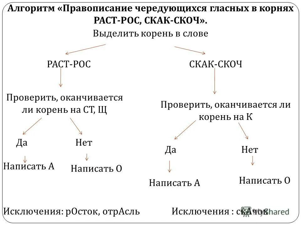 Правило написания е после ш. Порядок выборов гласных. Буквы в суффиксах глаголов и причастий. Алгоритм правописания чередующихся гласных в корне. Алгоритм правописания гласных после шипящих.