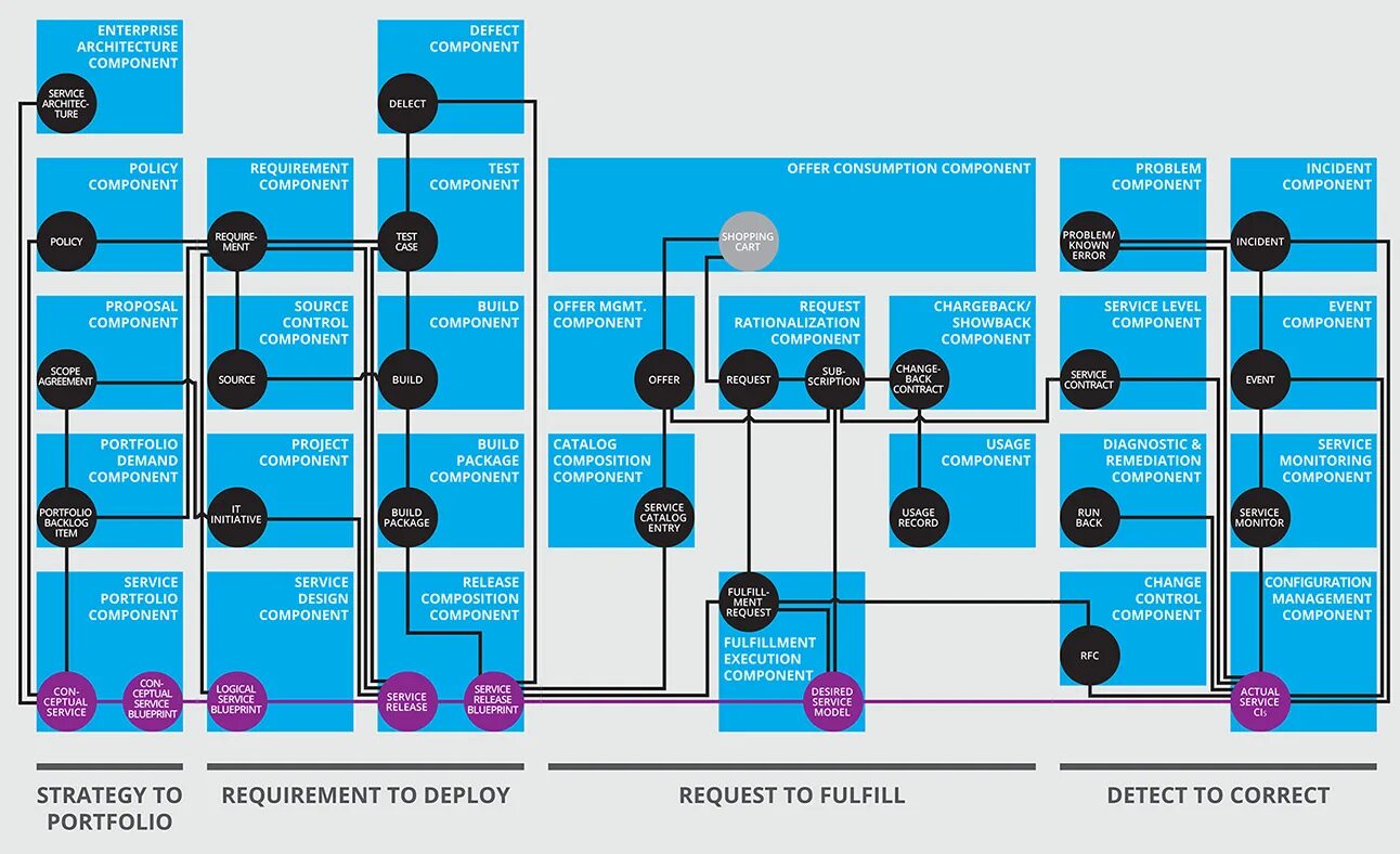 Project components. It4it. Компонентная архитектура. It4it Framework. Service Blueprint краткий.