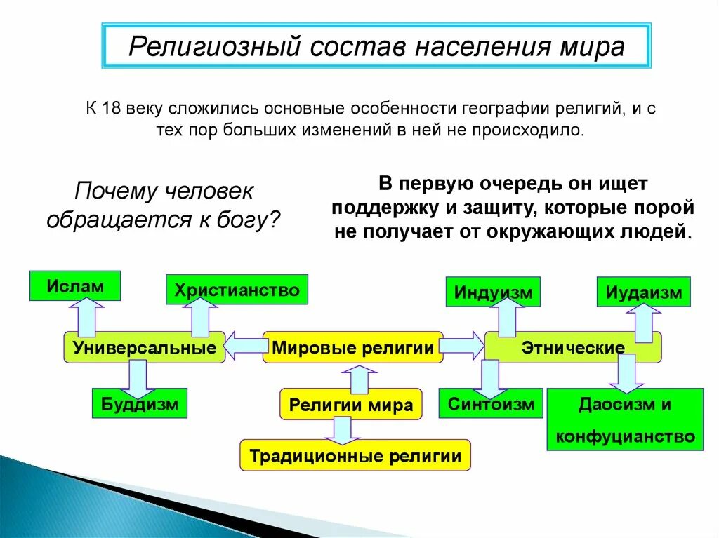 Религиозный состав населения география