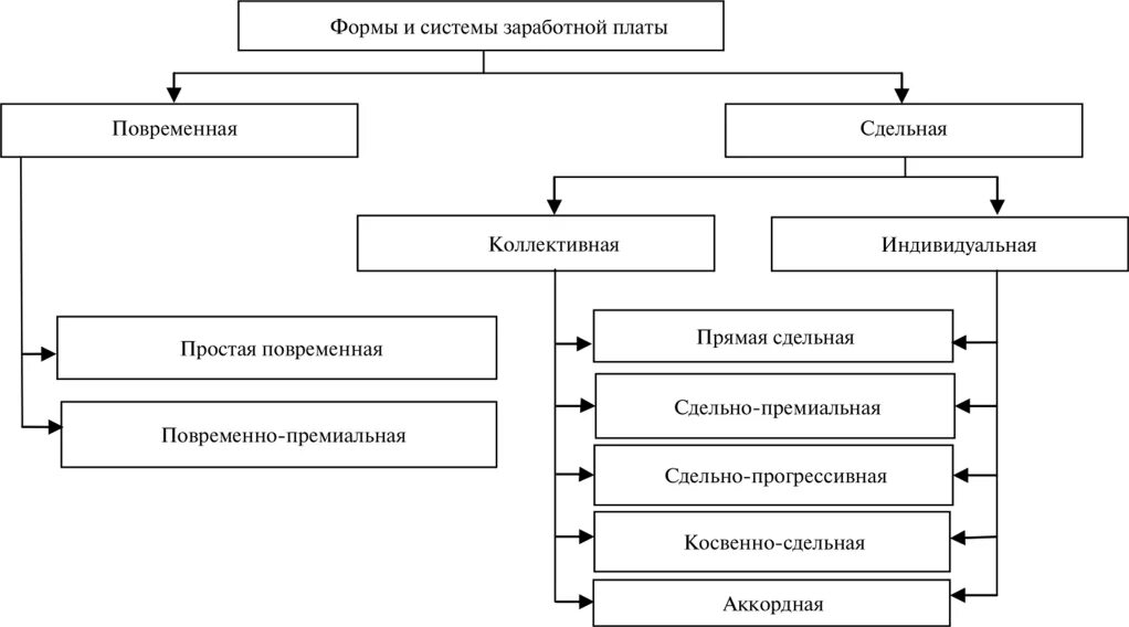 Схема виды заработной платы Картинки ОХАРАКТЕРИЗУЙТЕ ОПЛАТУ ТРУДА