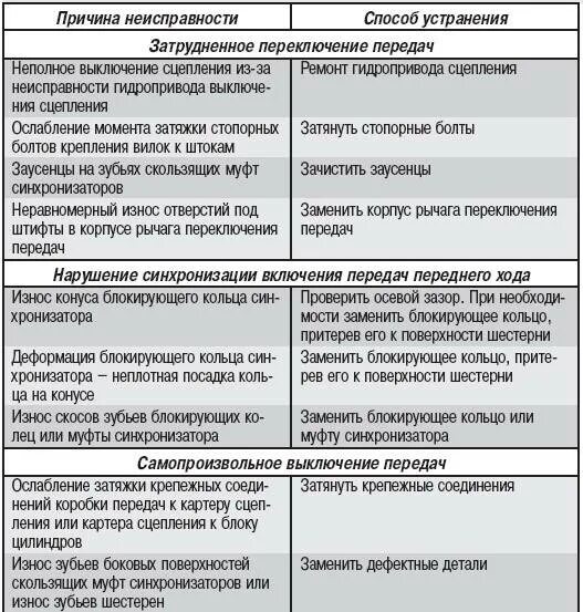 Неисправности мкпп. Таблица неисправностей коробки передач. неисправности коробки передач зил 130 таблица. неисправности коробки передач трактора. таблица неисправностей трансмиссии автомобиля ваз 2110.