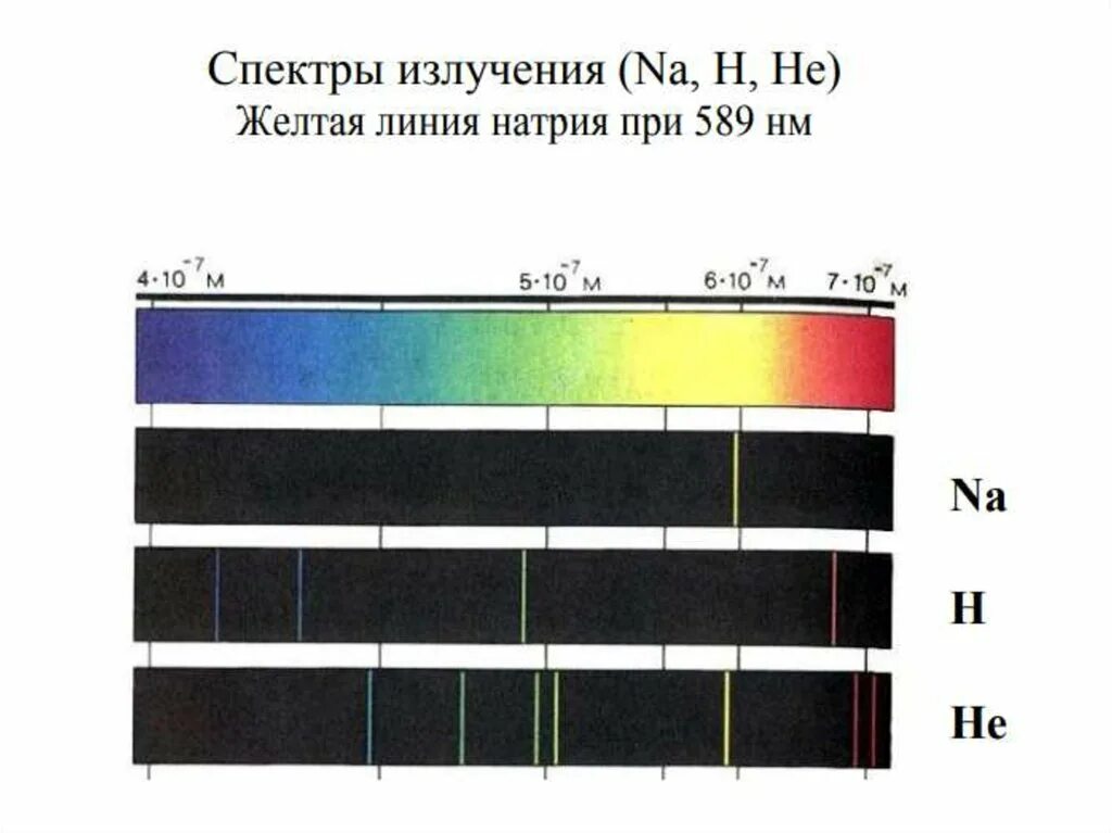 Наблюдение спектров испускания физика 9. Линейчатый спектр испускания гелия. Спектр испускания гелия. Спектр водорода и гелия. Спектры излучения.