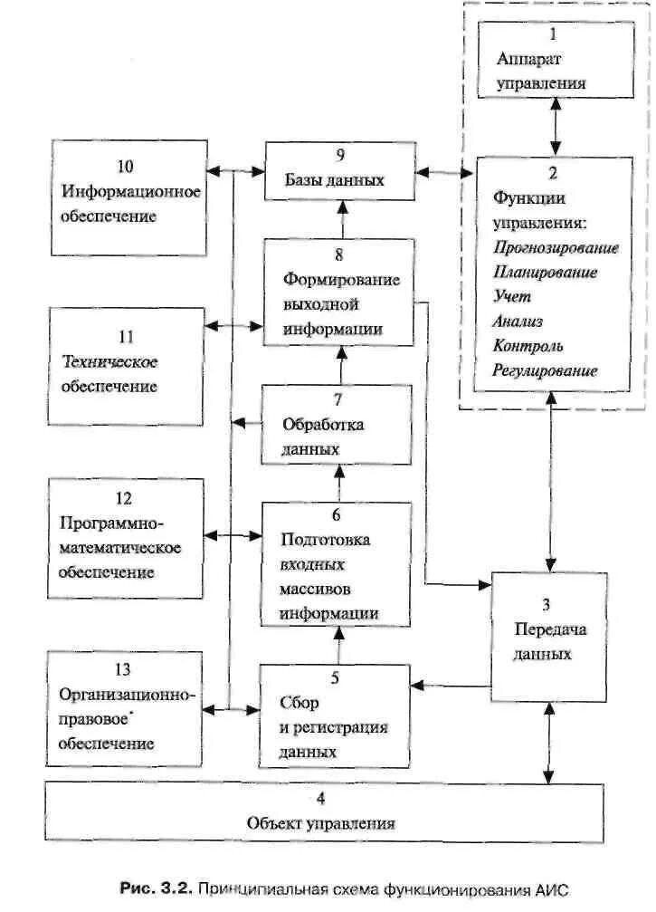 Функции управленческого аппарата. Функциональная структура АИС. Состав и структура АИС. Организационное и правовое обеспечение АИС. Аппарат управления.