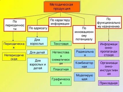 Методическая продукция