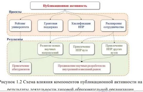 Публикационная активность