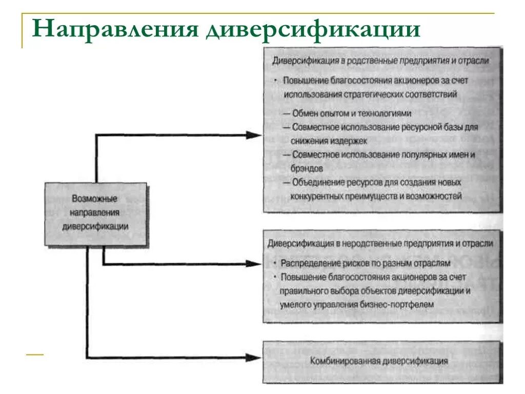 Направление диверсификации. Направления диверсификации. виды диверсификации. направления диверсификации деятельности предприятия. виды диверсификации предприятия.