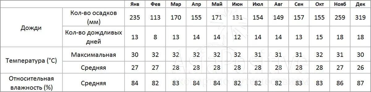 Температура воздуха в сингапуре