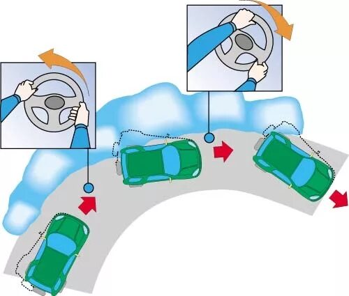Занос автомобиля передний привод. Занос на переднем приводе. Управляемый занос на заднем приводе. Управляемый занос на заднеприводном авто. Занос на заднем приводе