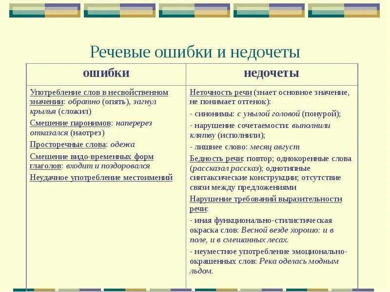 Речевые ошибки и недочеты. Виды речевых ошибок и недочетов. Виды речевых ошибок с примерами. Речевые ошибки примеры.