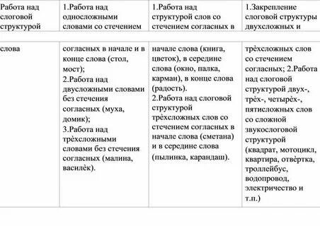 Структура слова по марковой