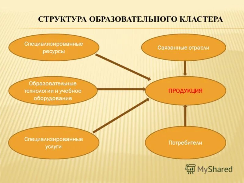 Кластер образование. Кластер образовательный процесс. Педагогический кластер. Общая структура кластера.