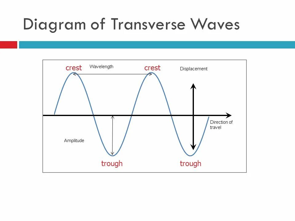 Жанры wave. Transverse wave. wave diagram. crest wave. unit волна.