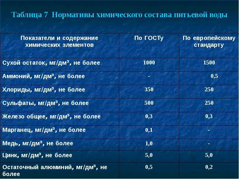 Норматив показателей воды. Химический состав питьевой воды норма таблица. Нормы САНПИН для питьевой воды таблица. Состав питьевой воды норма таблица химический состав. Нормативы химического состава питьевой воды.