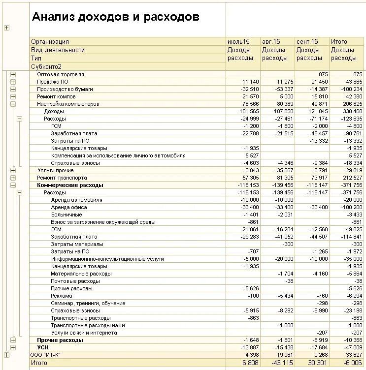 Методика анализа доходов. Анализ доходов и расходов таблица. Таблица анализ доходов и расходов предприятия. Анализ доходов и расходов организации пример таблица. Структура доходов и расходов предприятия таблица.