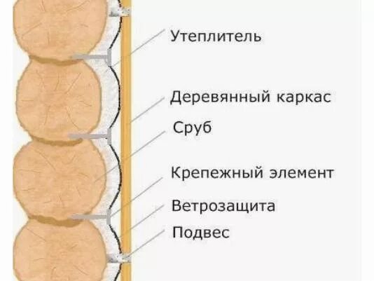 Как утеплить бревна снаружи. Схема наружного утепления бревенчатой стены. схема утепления наружных стен из бревна. утепление стен бревенчатого дома снаружи. схема утепления бревенчатого дома снаружи.