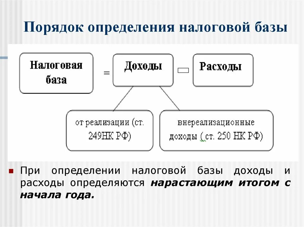 Порядок определения налоговой базы. Порядок формирования налоговой базы. Порядок формирования налогооблагаемой базы. Определение базы налогообложения.