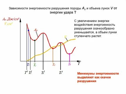 Разрушение зависимости