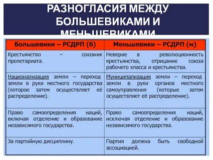Большевики и меньшевики это