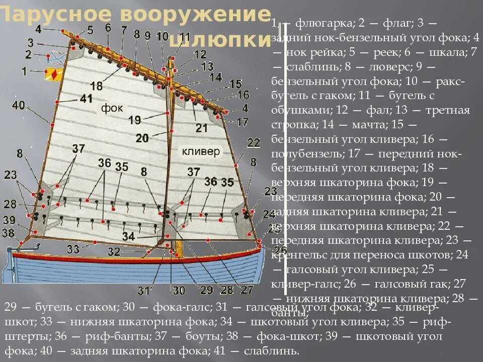 Шлюпка слова. Шестивесельный ял парусное вооружение. Парусное вооружение ял-6. Строение паруса ял 6. Устройство шлюпки ял-6.