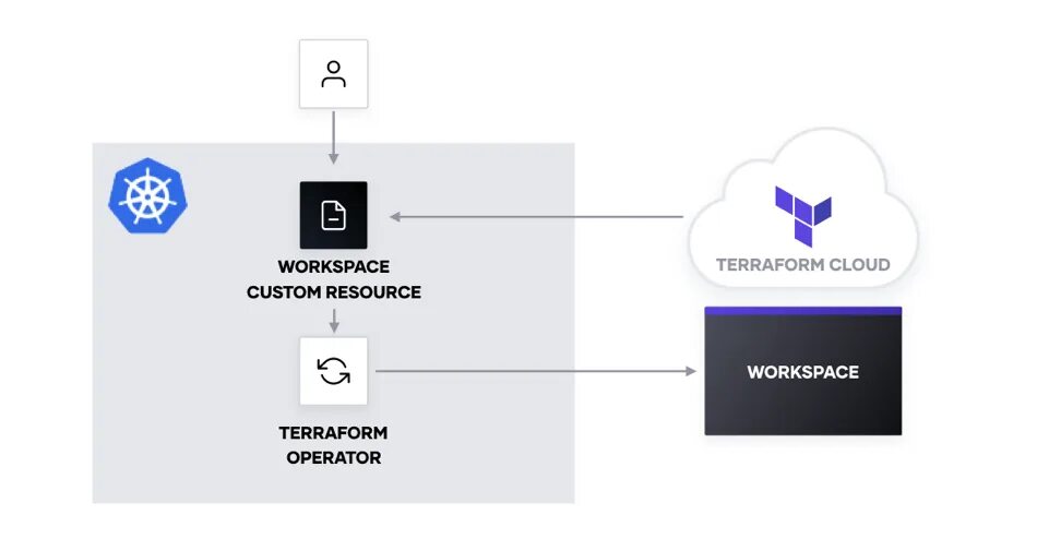 Terraform cloud. Terraform cloud. Kubernetes реклама. Провайдер terraform. Terraform cloud.
