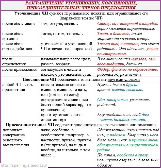 Уточнение и пояснение. Знаки препинания при обособленных членах предложения таблица. Предложения с уточняющими обособленными членами.