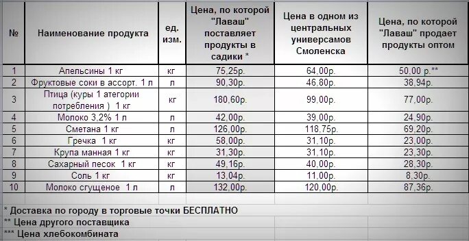 Прейскурант цен на продукты питания. Прайс-лист продуктов питания. Прайс лист на продукты. Прейскурант продуктового магазина. Прайс оптовых цен