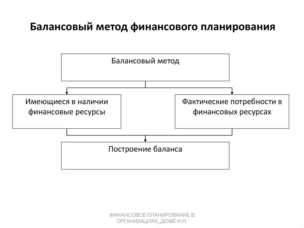 Схема балансового метода в планировании. Аналитический метод финансового планирования. Содержание методов планирования на предприятии балансовый. Пример балансового метода планирования. Методы планирования деятельности организации