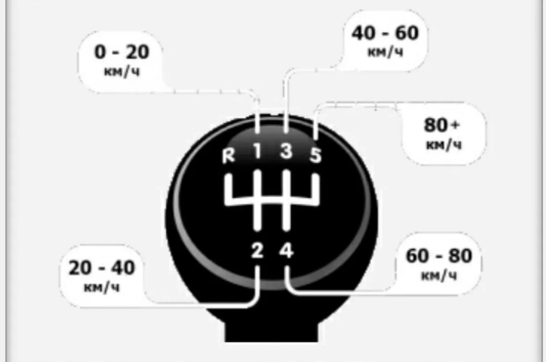Передачи на механике скорости переключать. Коробка передач ВАЗ 2112 схема переключения передач. Схема переключения коробки передач ВАЗ 2112. Коробка передач ВАЗ 2112 схема переключения. КПП ВАЗ 2112 схема переключения.