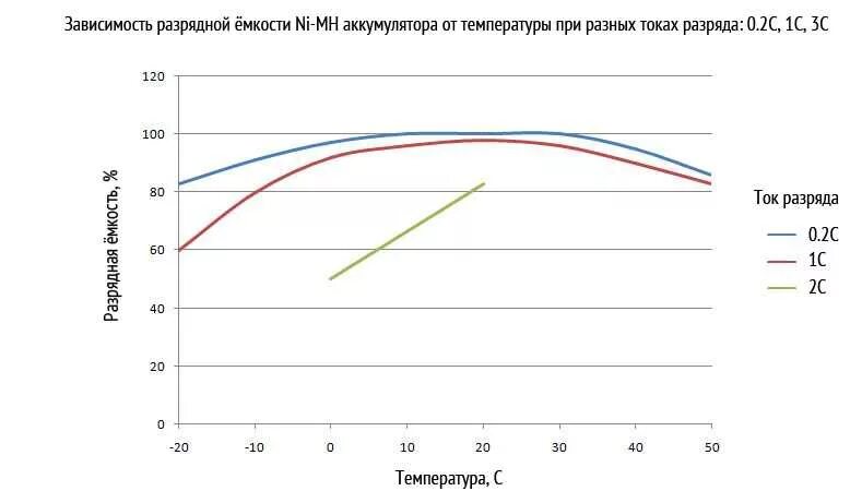 Емкость батареи аккумуляторов. Зависимость емкости аккумулятора от тока разряда. Напряжение разряда ni-MH аккумуляторов. Зависимость емкости АКБ от тока разряда. Зависимость емкости батареи от тока разряда.