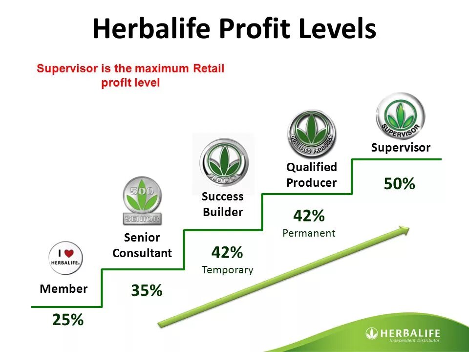 Маркетинг план Гербалайф. Маркетинг план Гербалайф 2022. Карьерный рост Гербалайф. Карьерная лестница Гербалайф.