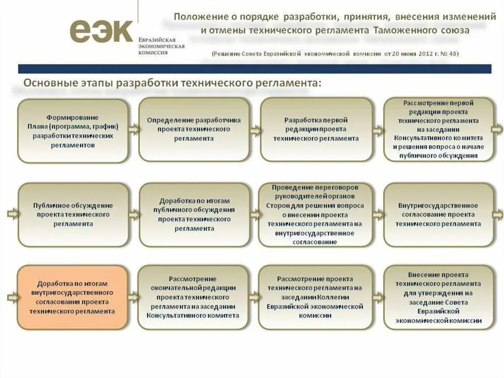 Блок схема разработки технического регламента. Порядок утверждения технического регламента. Последовательность этапов разработки технического регламента. Схема порядка разработки технического регламента.