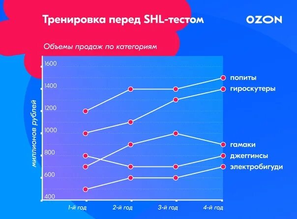 Сбор данных клиента озон тест