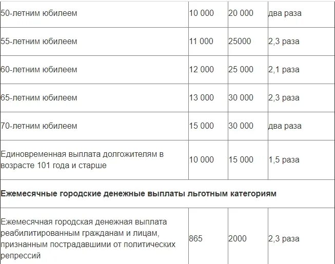 Московская доплата пенсионерам в 2024 году. Размер ежемесячной денежной выплаты. Выплаты на юбилей свадьбы. Какую компенсацию на юбилей. Единовременная выплата к юбилею.