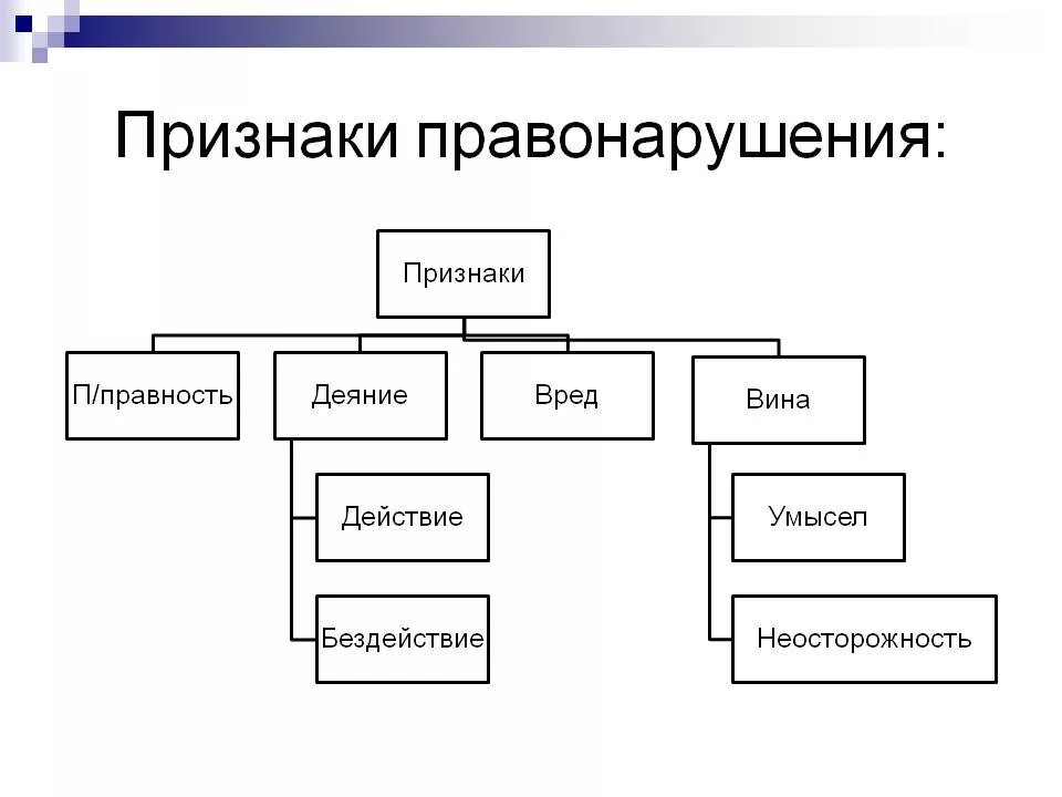 Признаки правонарушения схема. Признаки правонарушения таблица. К признакам правонарушения относятся. Признаки правонарушения кратко.