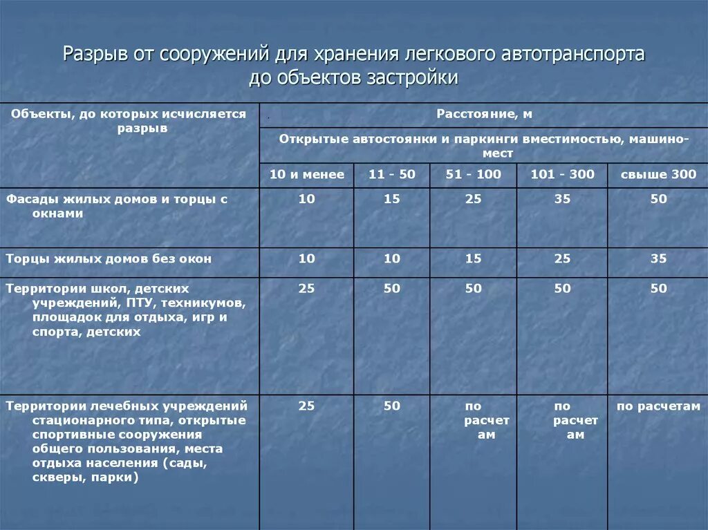 Санитарная зона жилой застройки. Санитарные разрывы между зданиями. Норматив размещение парковочных мест от жилого дома. Санитарные разрывы от автостоянок. Парковки от жилых зданий.