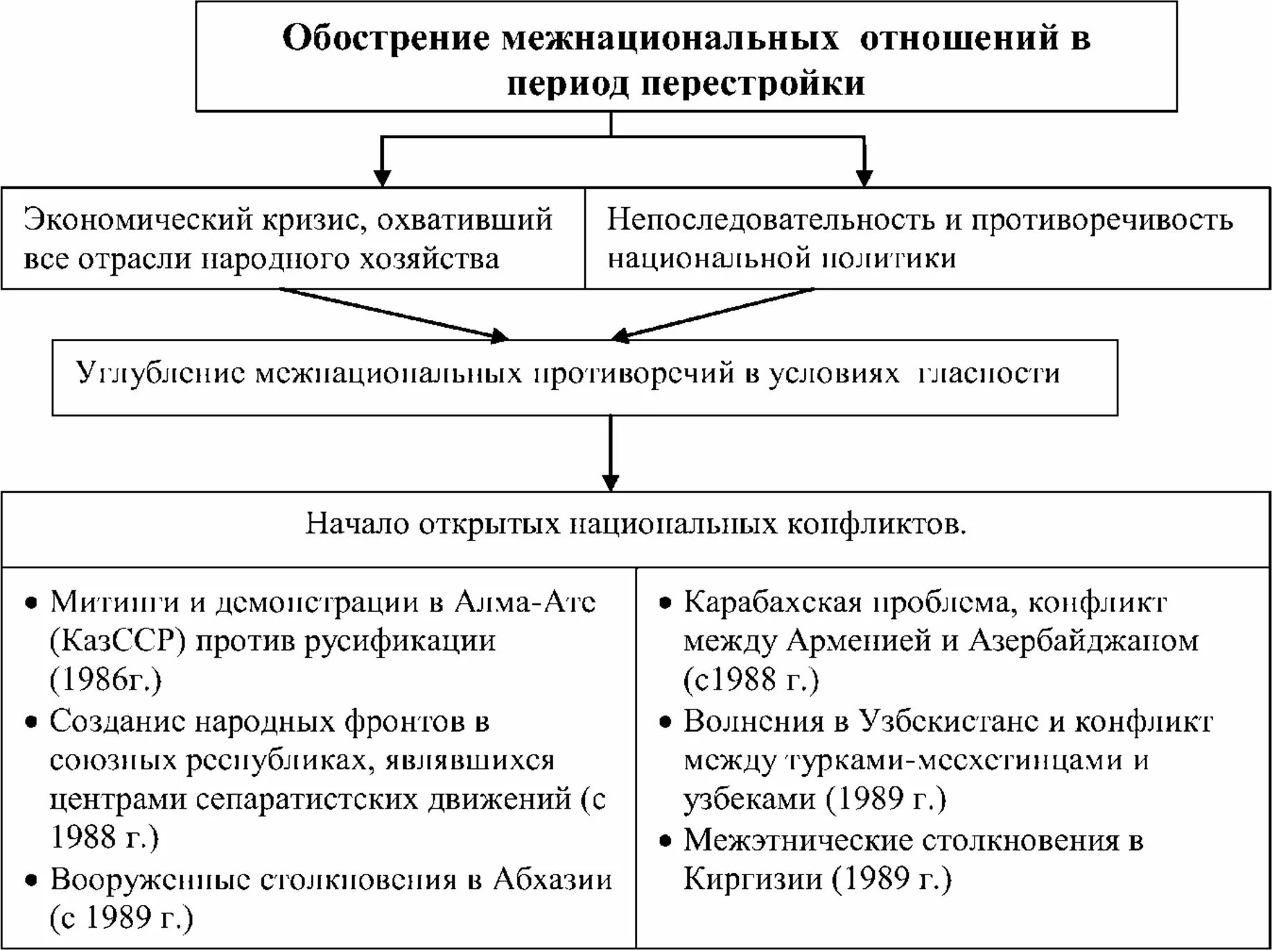 Межнациональный конфликт сфера общества. Межнациональный конфликт сфера общества. Межнациональные конфликты в период перестройки таблица. Причины и типы межнациональных конфликтов. Пути предотвращения межнациональных конфликтов.