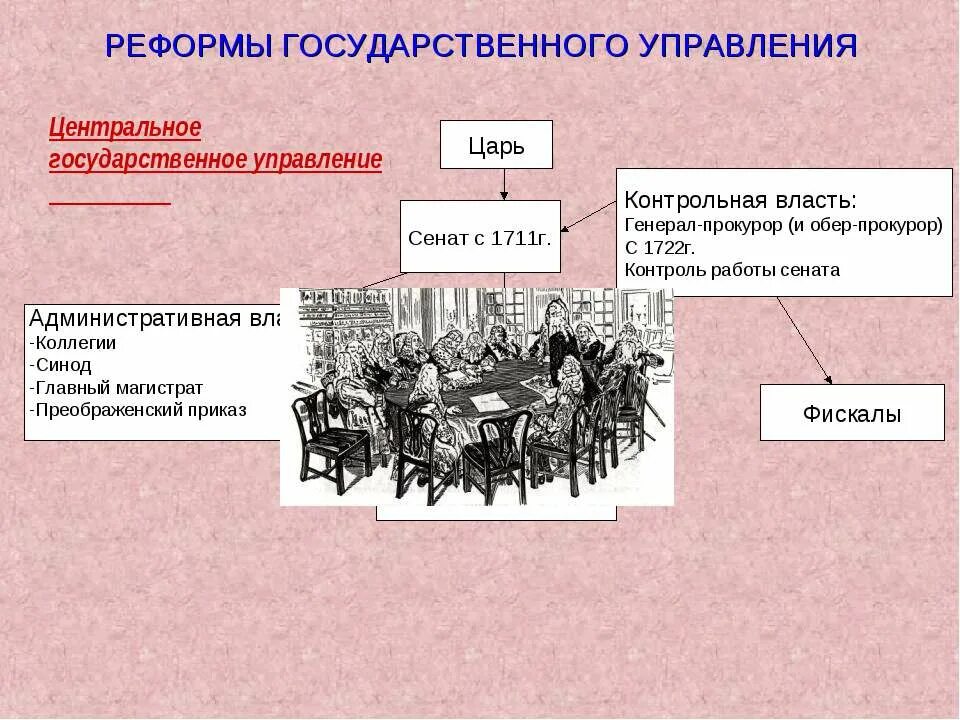 Реформы в сфере управления при Петре 1. Реформы Петра 1 власть и управление. Управление при Петре 1. Реформа центрального управления Петра 1.