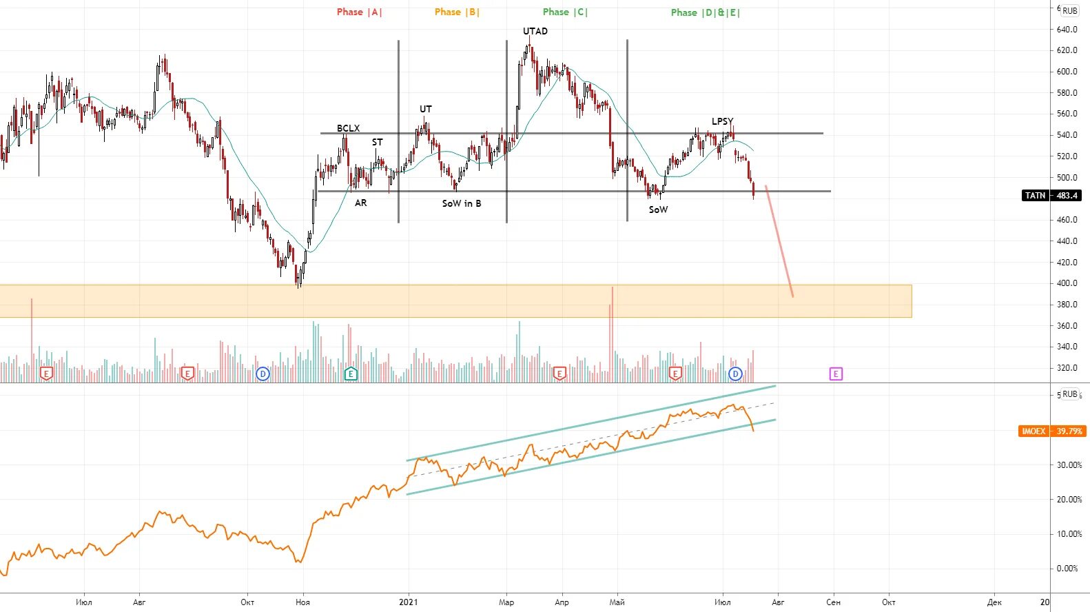 Как разбираться в акциях. Как разбираться в акциях. Как разбираться в акциях. Диаграмма акций. График акций на бирже.