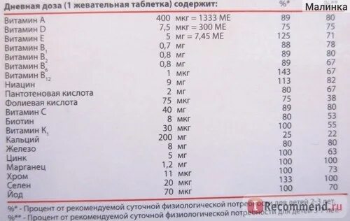 Суточная доза фолиевой кислоты. Фолиевая кислота 400 мкг таблетки. Мкг в мг перевести. Фолиевая кислота норма доза для ребенка. 400 мкг фолиевой кислоты в мг.