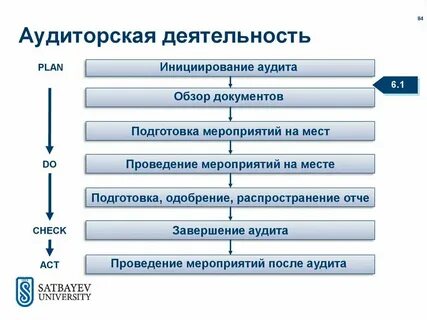 Аудит документов организации