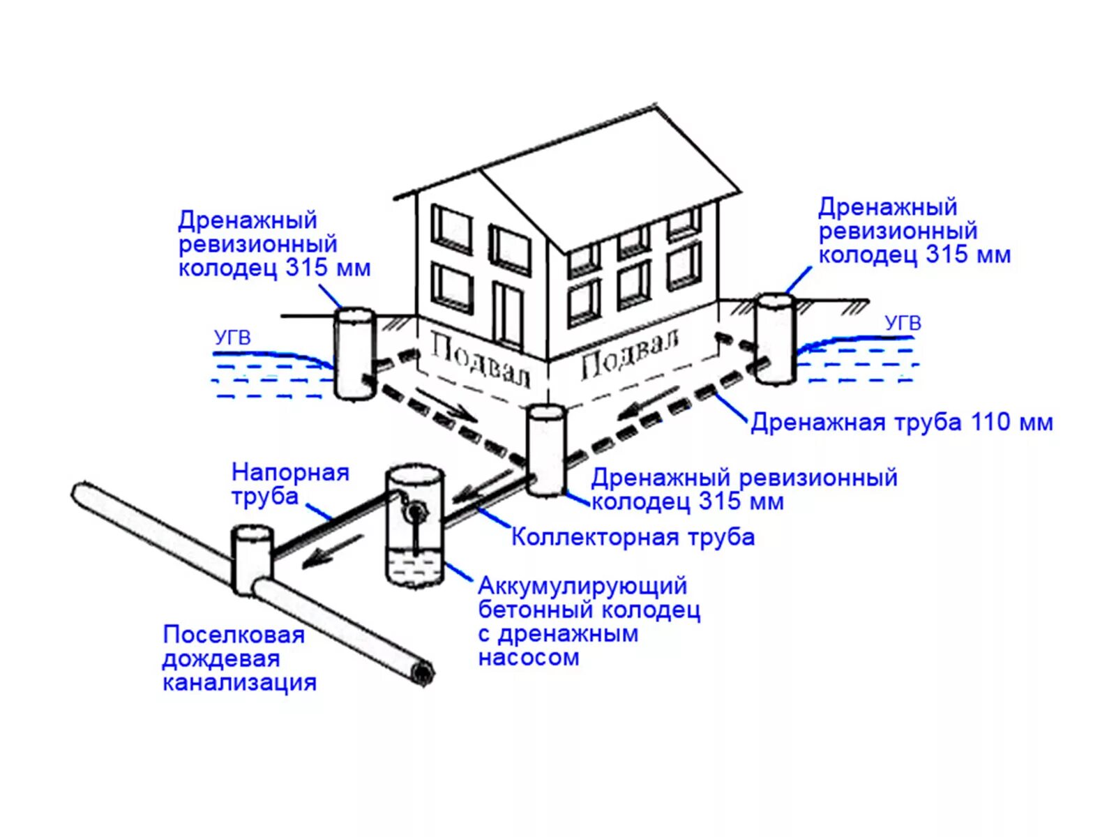 Дренаж вокруг дома пошаговая инструкция. Дренаж вокруг фундамента схема. схема подключения дренажных труб. схема работы дренажной системы. дренаж отвод грунтовых вод схема.