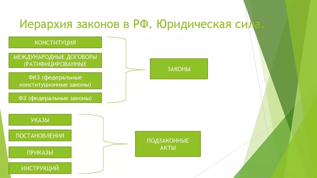 Иерархия законов. Иерархия законов в РФ. Федеральный закон в иерархии закона. Иерархия федеральных законов.