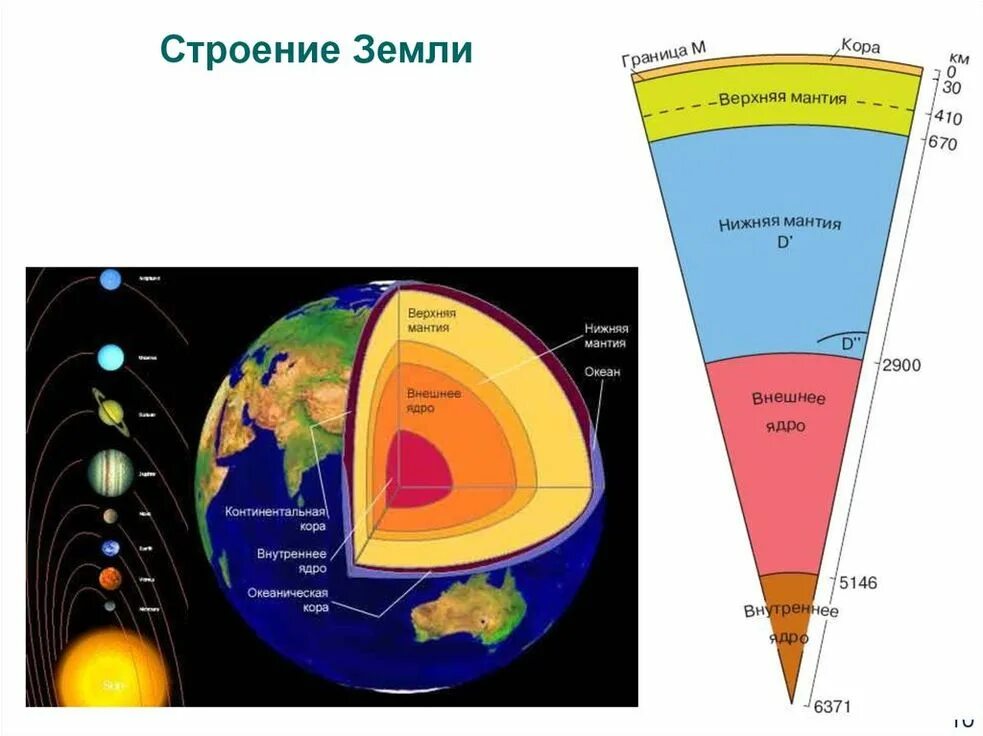 Схема внутреннего строения земли. Нарисуйте схему внутреннего строения земли. Строение земли слои. Послойное строение земли. Макет внутреннего строения земли 5