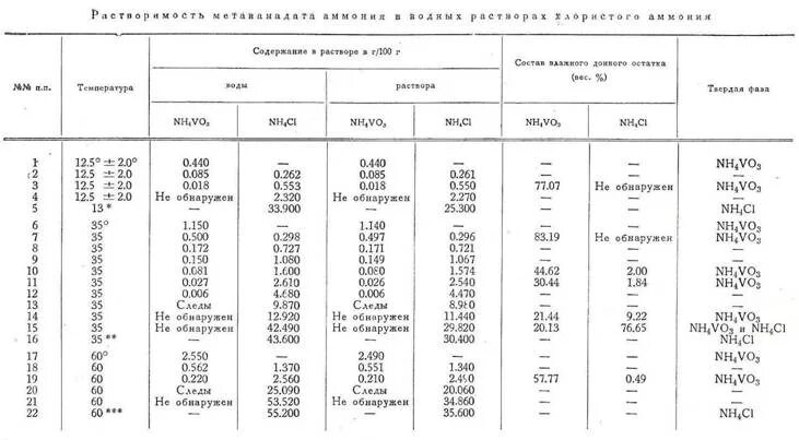 Растворимость солей кальция в воде таблица