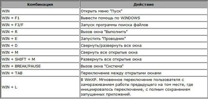 Какая комбинация используется между открытыми окнами. Сочетание клавиш для переключения между окнами. комбинация клавиш для закрытия программы. клавиши для удаления файлов. удалить безвозвратно сочетание клавиш.