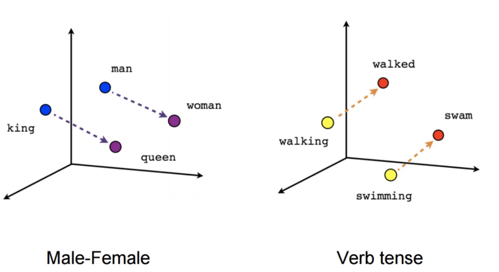 Load embedding. Word2vec. Векторное представление слов. Модель word2vec. Word2vec архитектура.