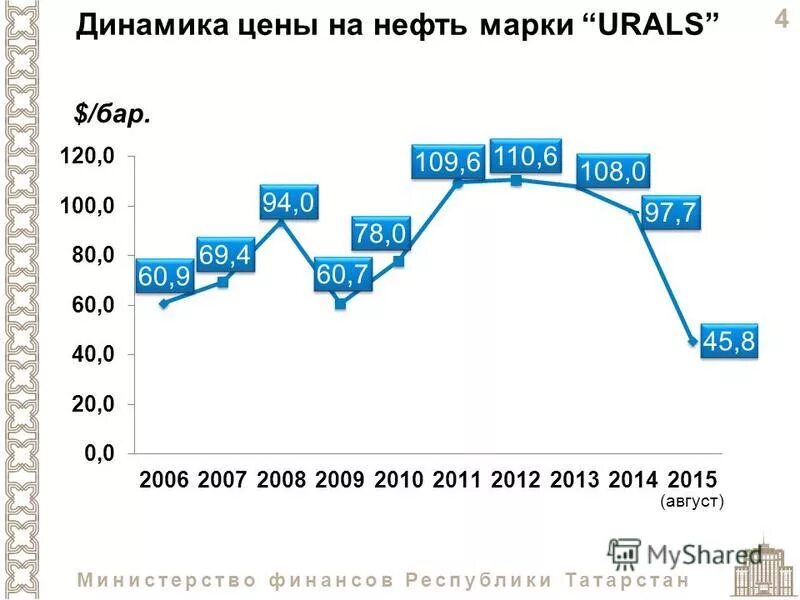 Нефть марки Urals. Нефть Юралс цена. Нефть Urals по годам. Нефть Urals динамика.