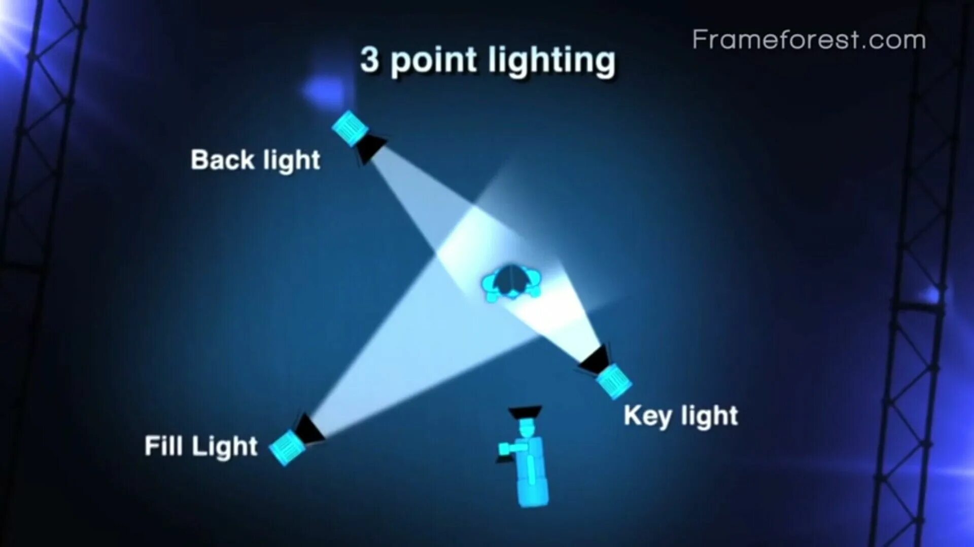 Three lights. 3 Point Light. 3 Point Lighting. 3 Point Lightning. Трехточечное освещение схема.