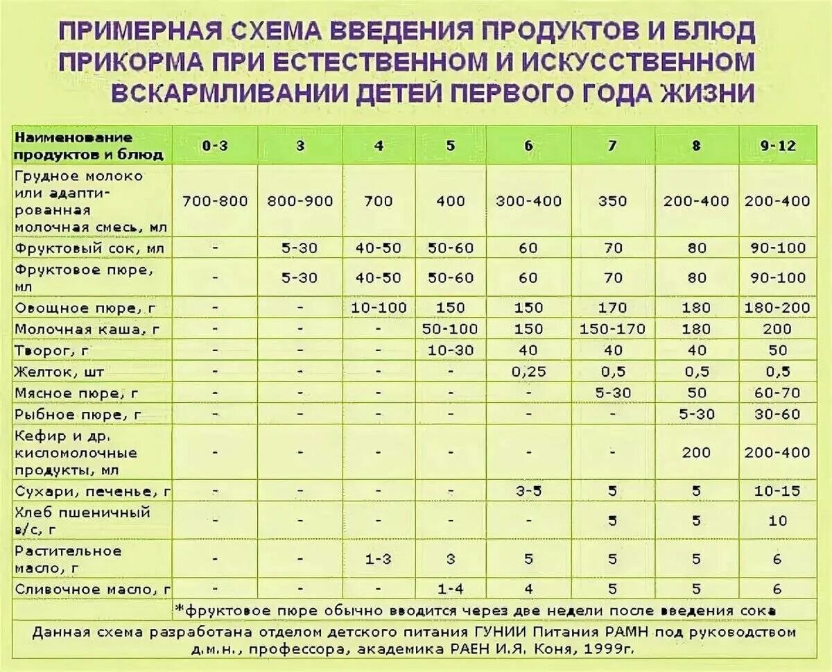 4 месяца ребенку какой прикорм